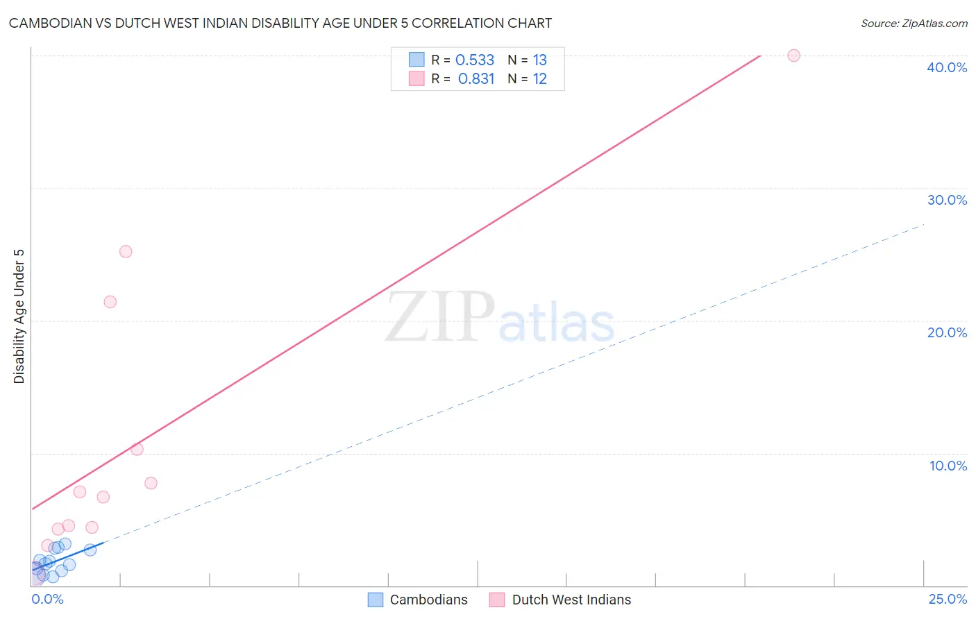 Cambodian vs Dutch West Indian Disability Age Under 5