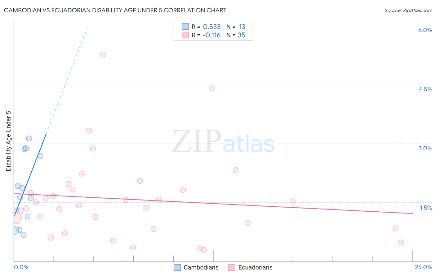 Cambodian vs Ecuadorian Disability Age Under 5