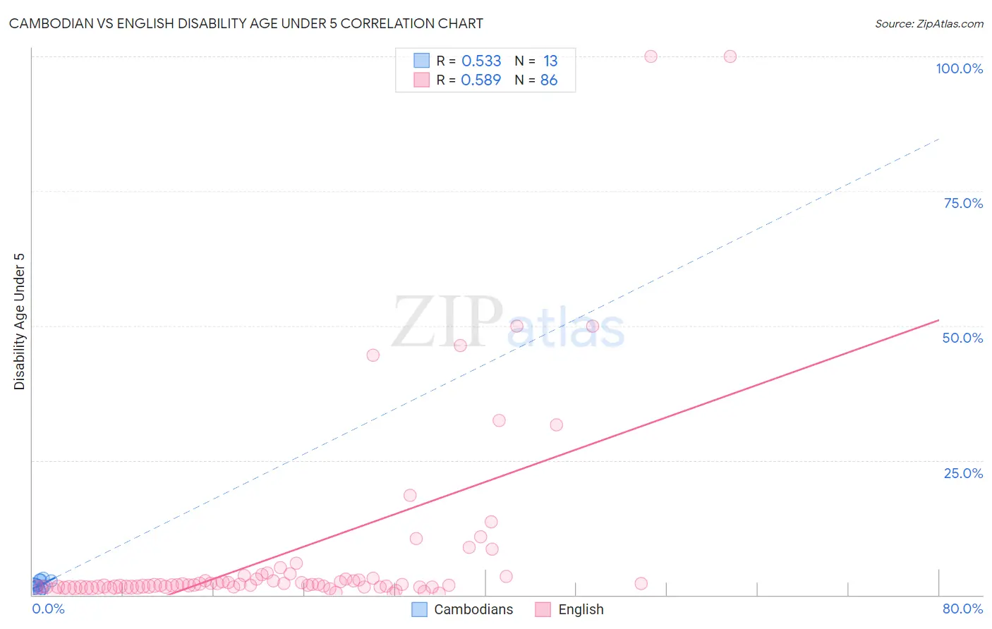 Cambodian vs English Disability Age Under 5