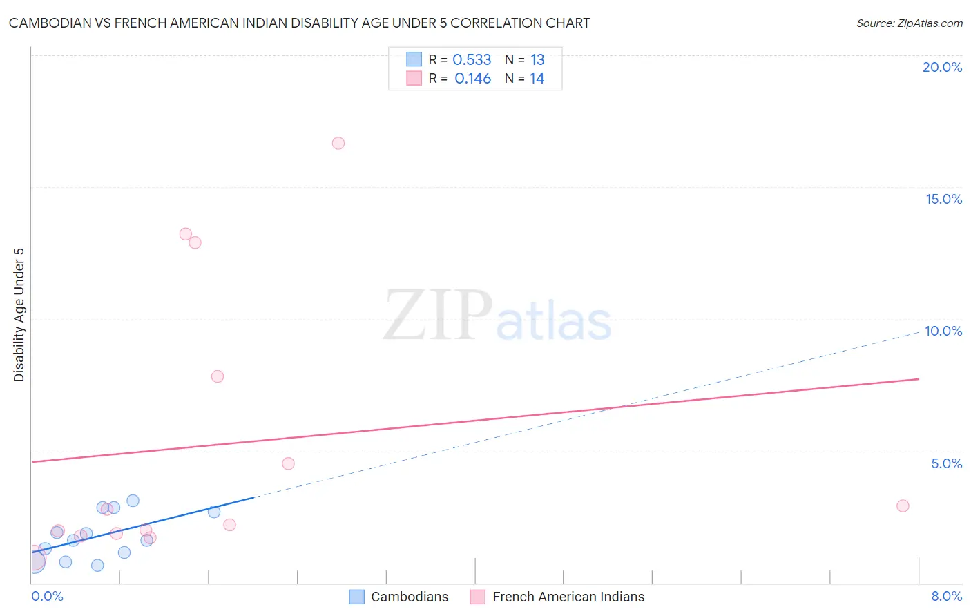 Cambodian vs French American Indian Disability Age Under 5