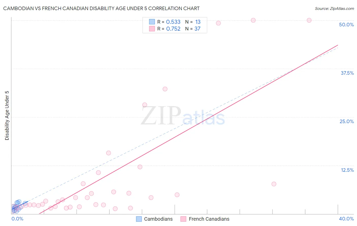 Cambodian vs French Canadian Disability Age Under 5