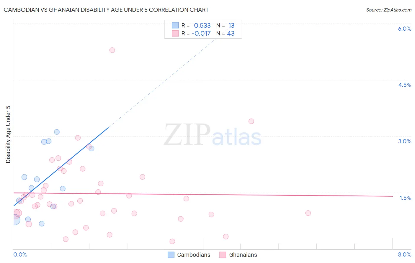 Cambodian vs Ghanaian Disability Age Under 5