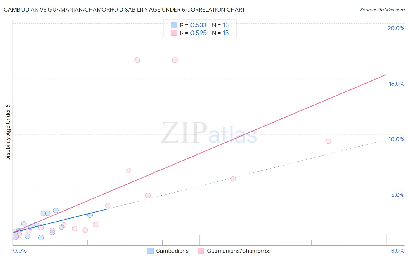 Cambodian vs Guamanian/Chamorro Disability Age Under 5
