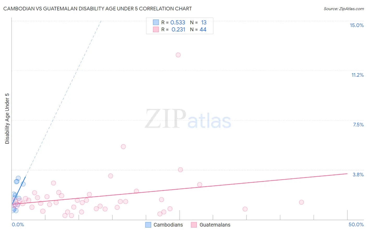Cambodian vs Guatemalan Disability Age Under 5