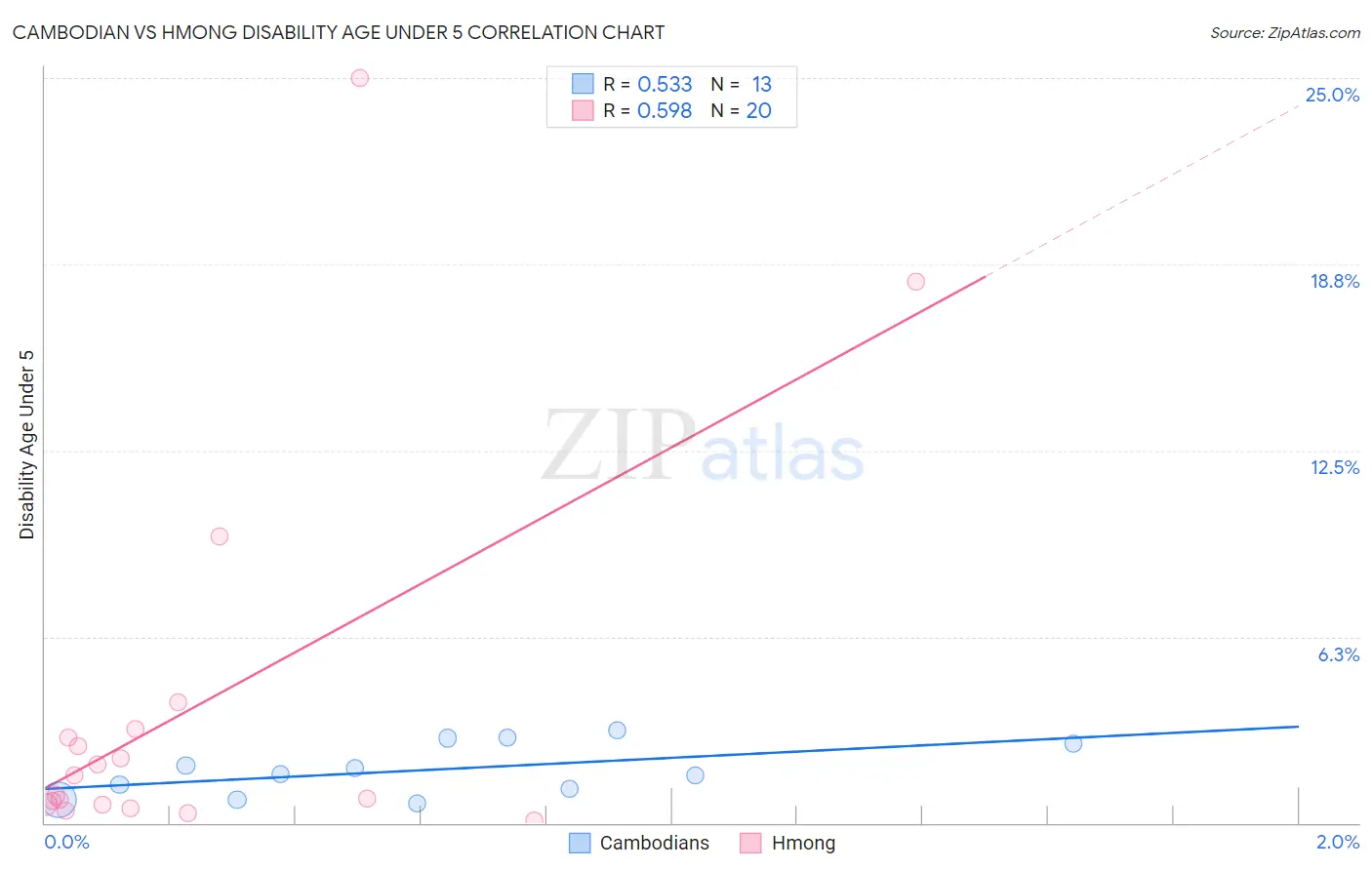 Cambodian vs Hmong Disability Age Under 5