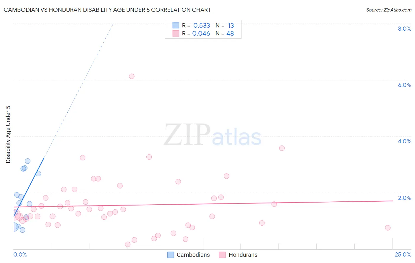 Cambodian vs Honduran Disability Age Under 5