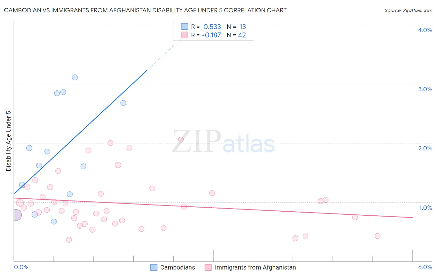 Cambodian vs Immigrants from Afghanistan Disability Age Under 5