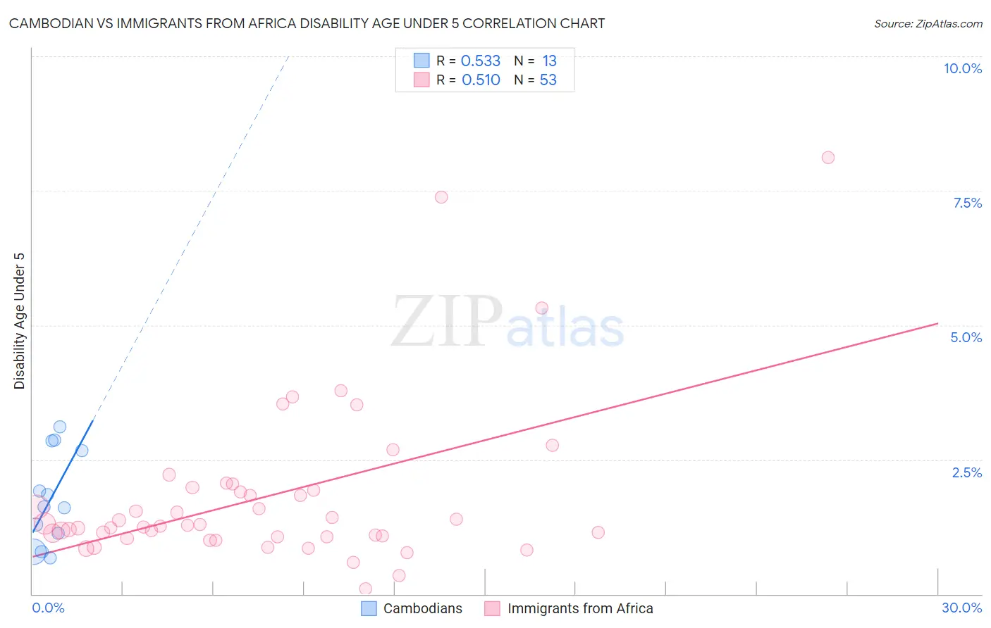 Cambodian vs Immigrants from Africa Disability Age Under 5