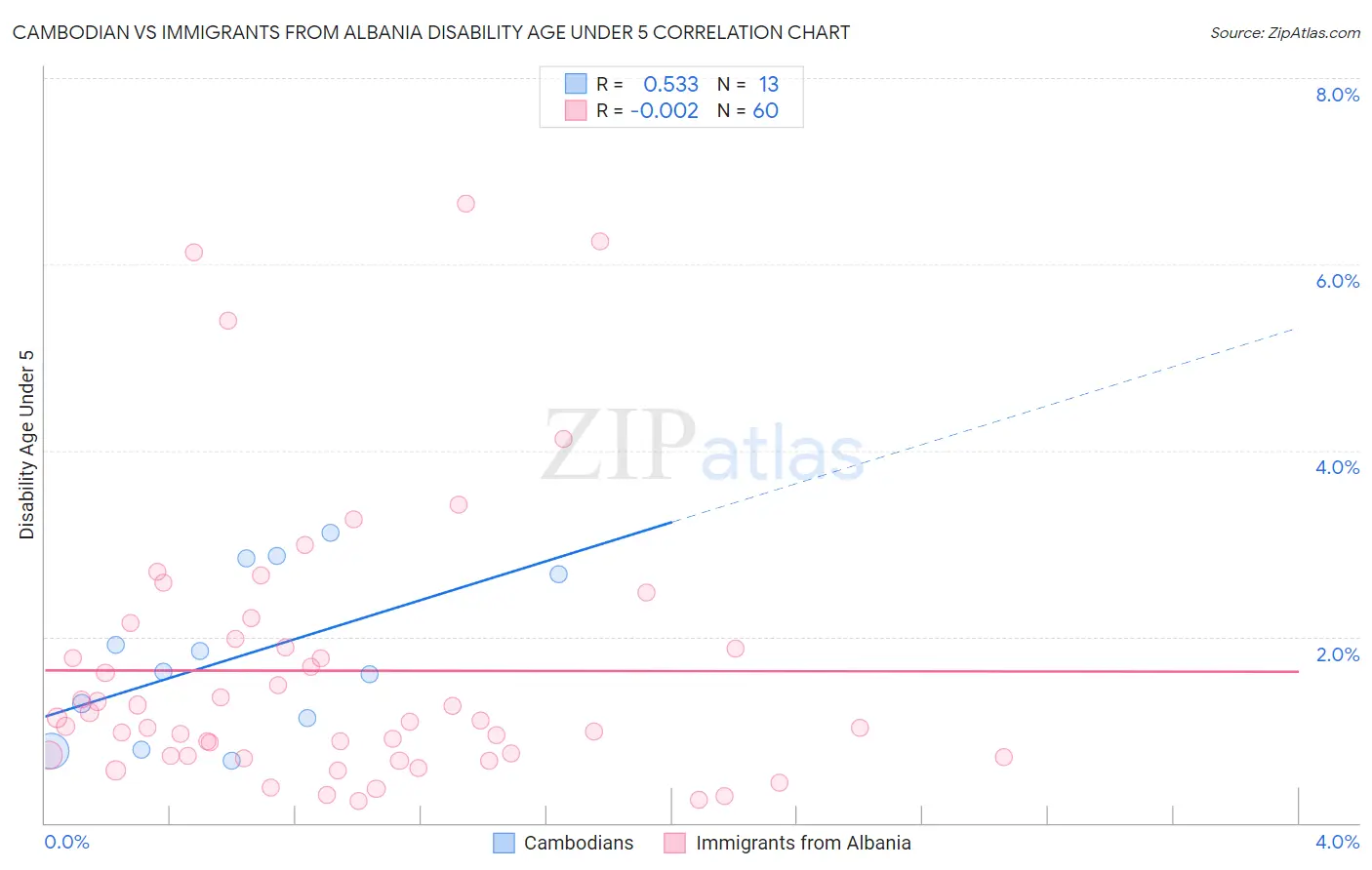 Cambodian vs Immigrants from Albania Disability Age Under 5