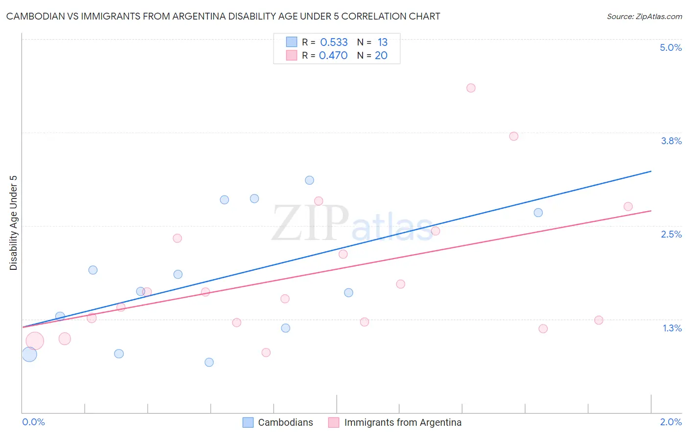 Cambodian vs Immigrants from Argentina Disability Age Under 5