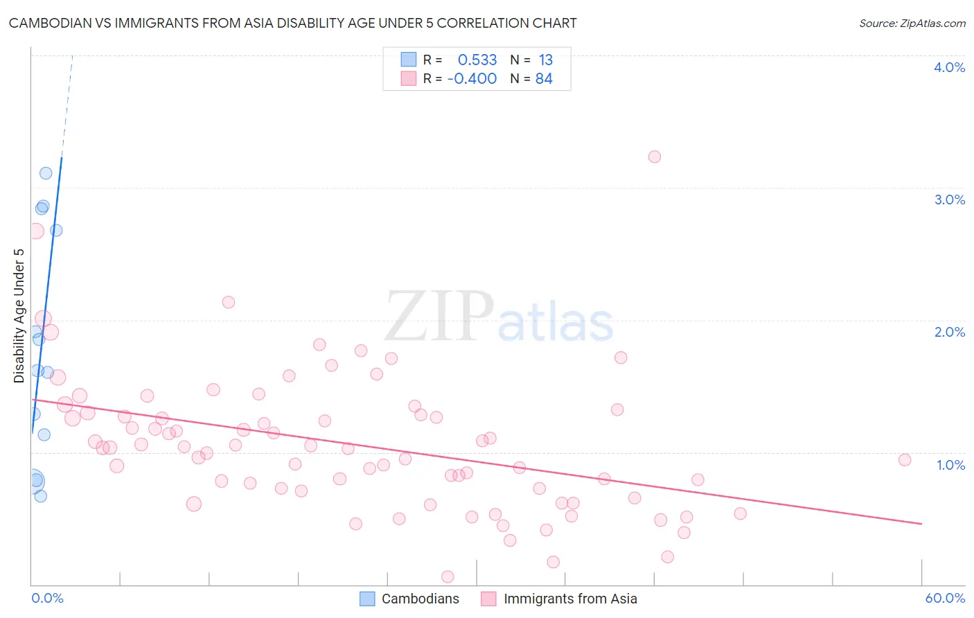 Cambodian vs Immigrants from Asia Disability Age Under 5