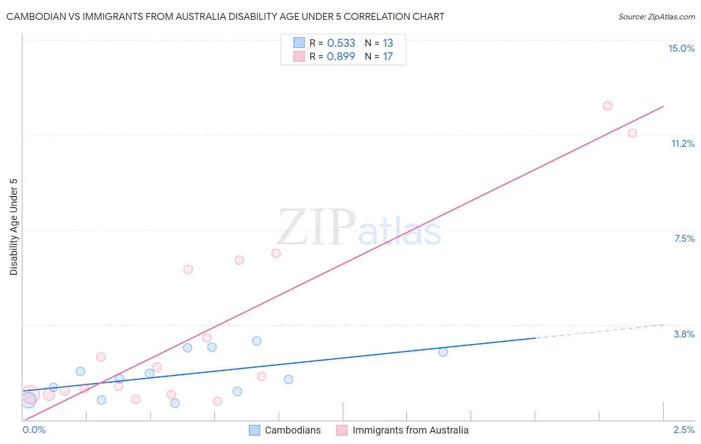 Cambodian vs Immigrants from Australia Disability Age Under 5