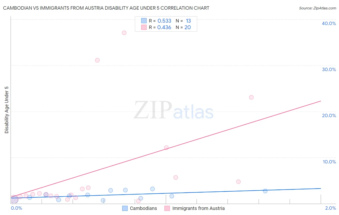 Cambodian vs Immigrants from Austria Disability Age Under 5
