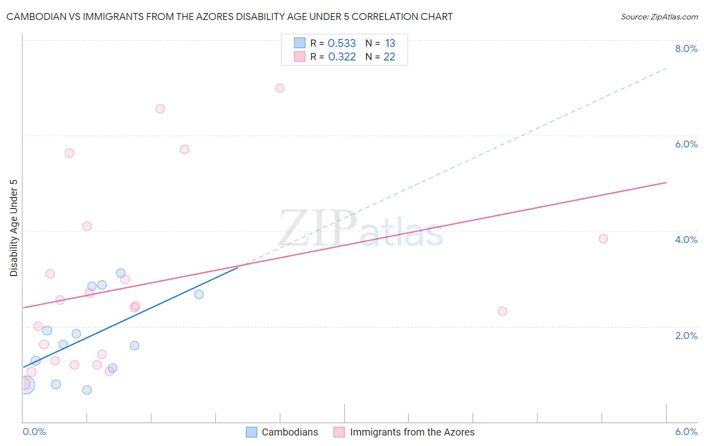 Cambodian vs Immigrants from the Azores Disability Age Under 5