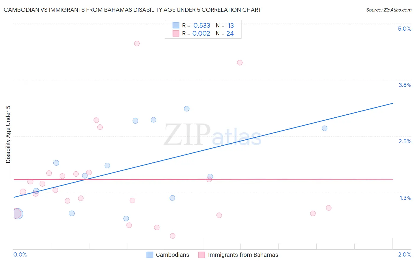 Cambodian vs Immigrants from Bahamas Disability Age Under 5