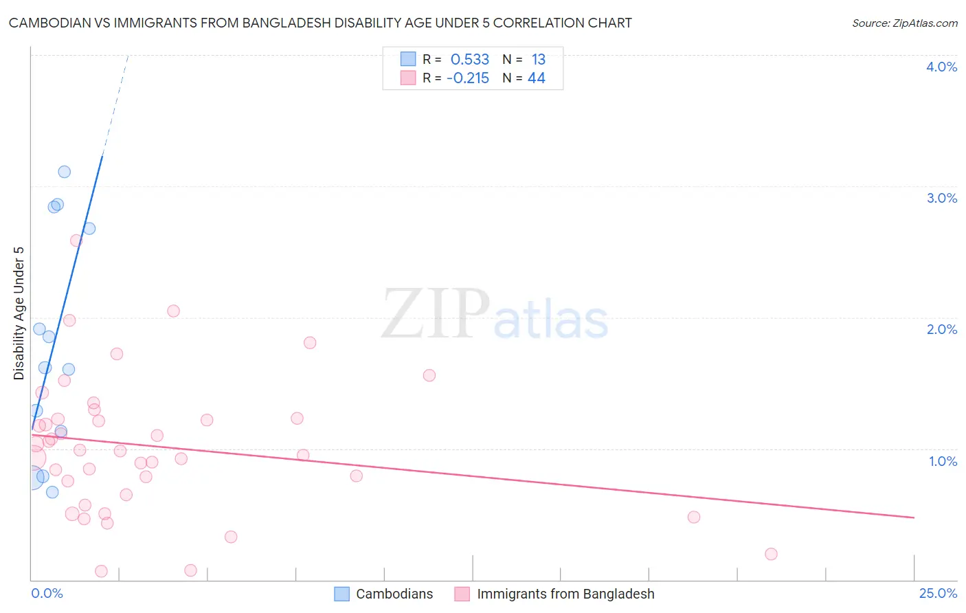 Cambodian vs Immigrants from Bangladesh Disability Age Under 5