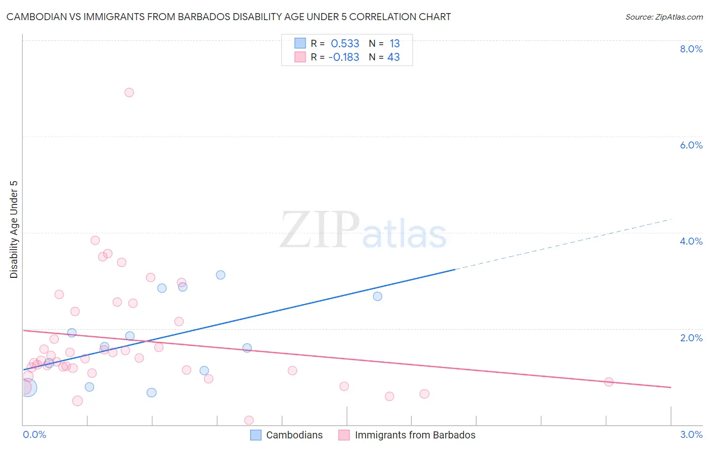Cambodian vs Immigrants from Barbados Disability Age Under 5