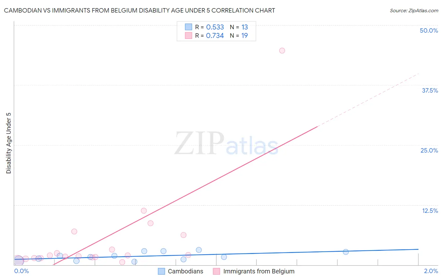 Cambodian vs Immigrants from Belgium Disability Age Under 5