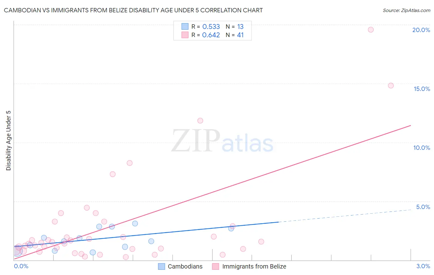 Cambodian vs Immigrants from Belize Disability Age Under 5