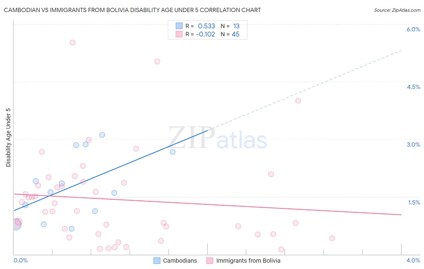 Cambodian vs Immigrants from Bolivia Disability Age Under 5