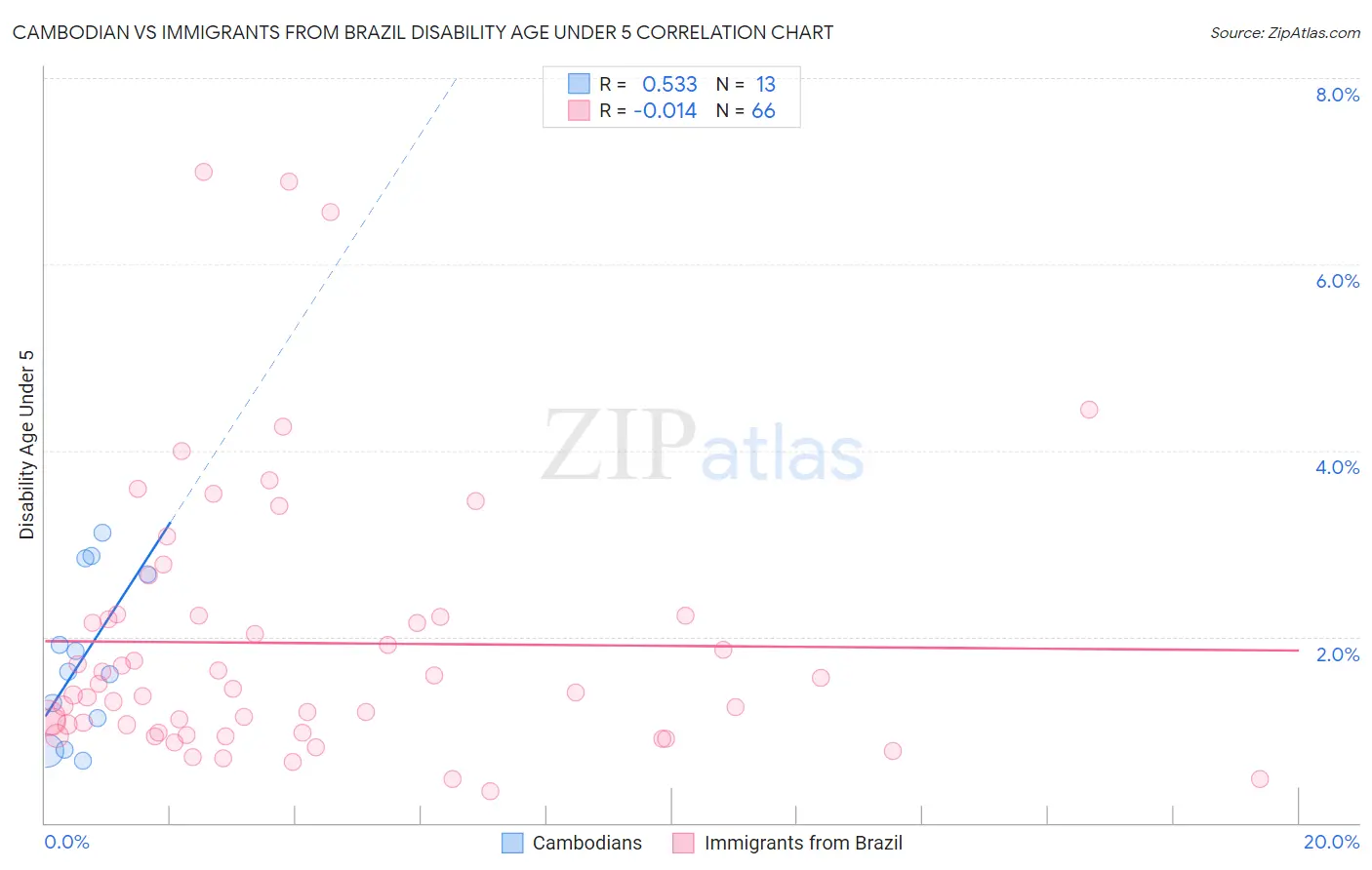 Cambodian vs Immigrants from Brazil Disability Age Under 5