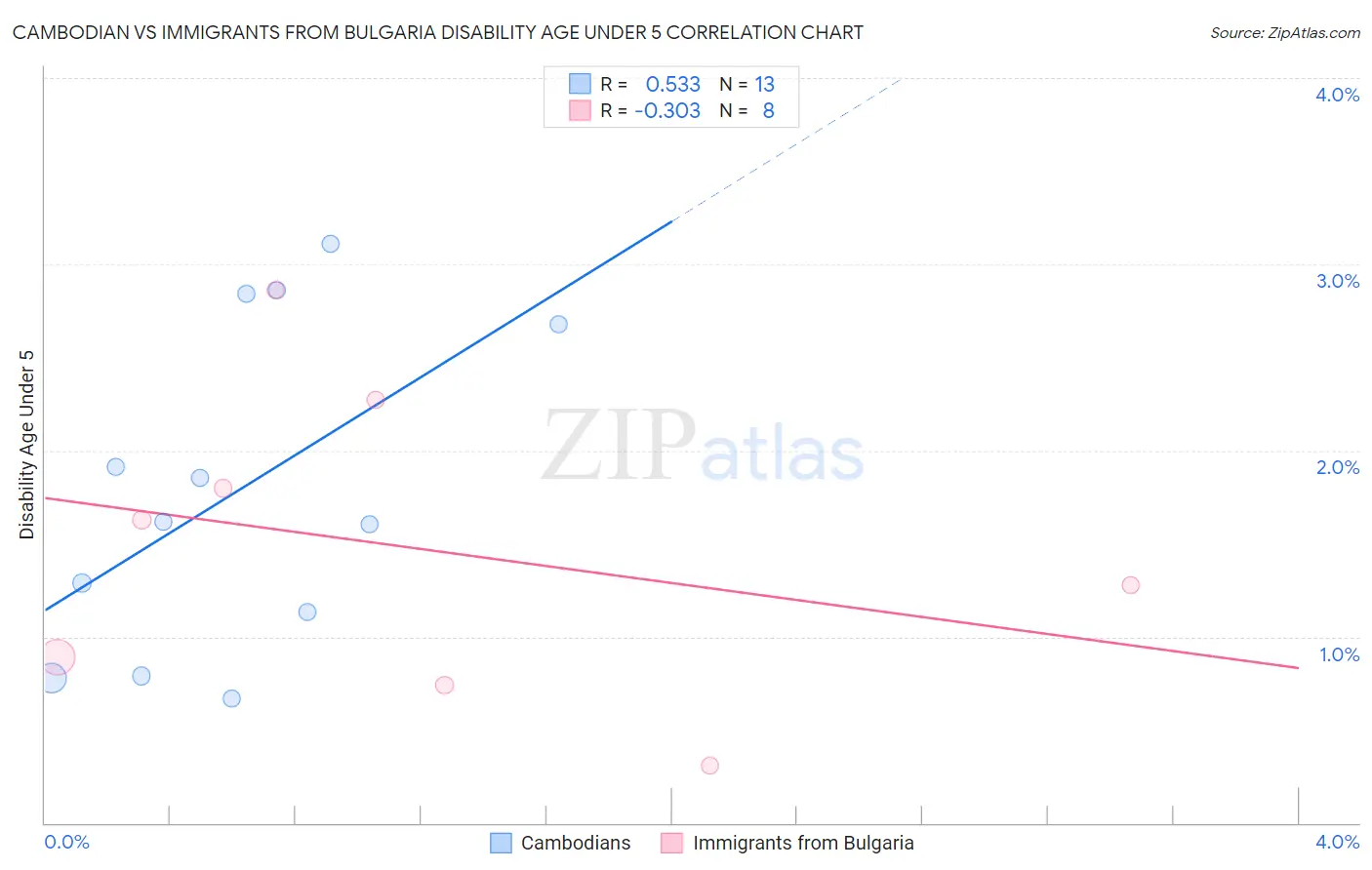 Cambodian vs Immigrants from Bulgaria Disability Age Under 5