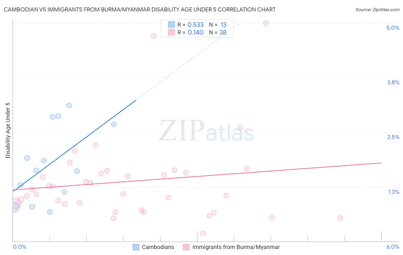 Cambodian vs Immigrants from Burma/Myanmar Disability Age Under 5