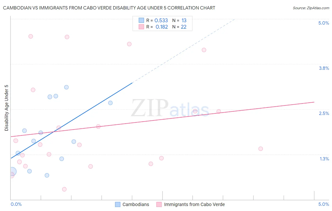 Cambodian vs Immigrants from Cabo Verde Disability Age Under 5