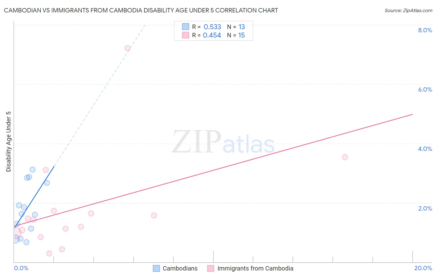 Cambodian vs Immigrants from Cambodia Disability Age Under 5