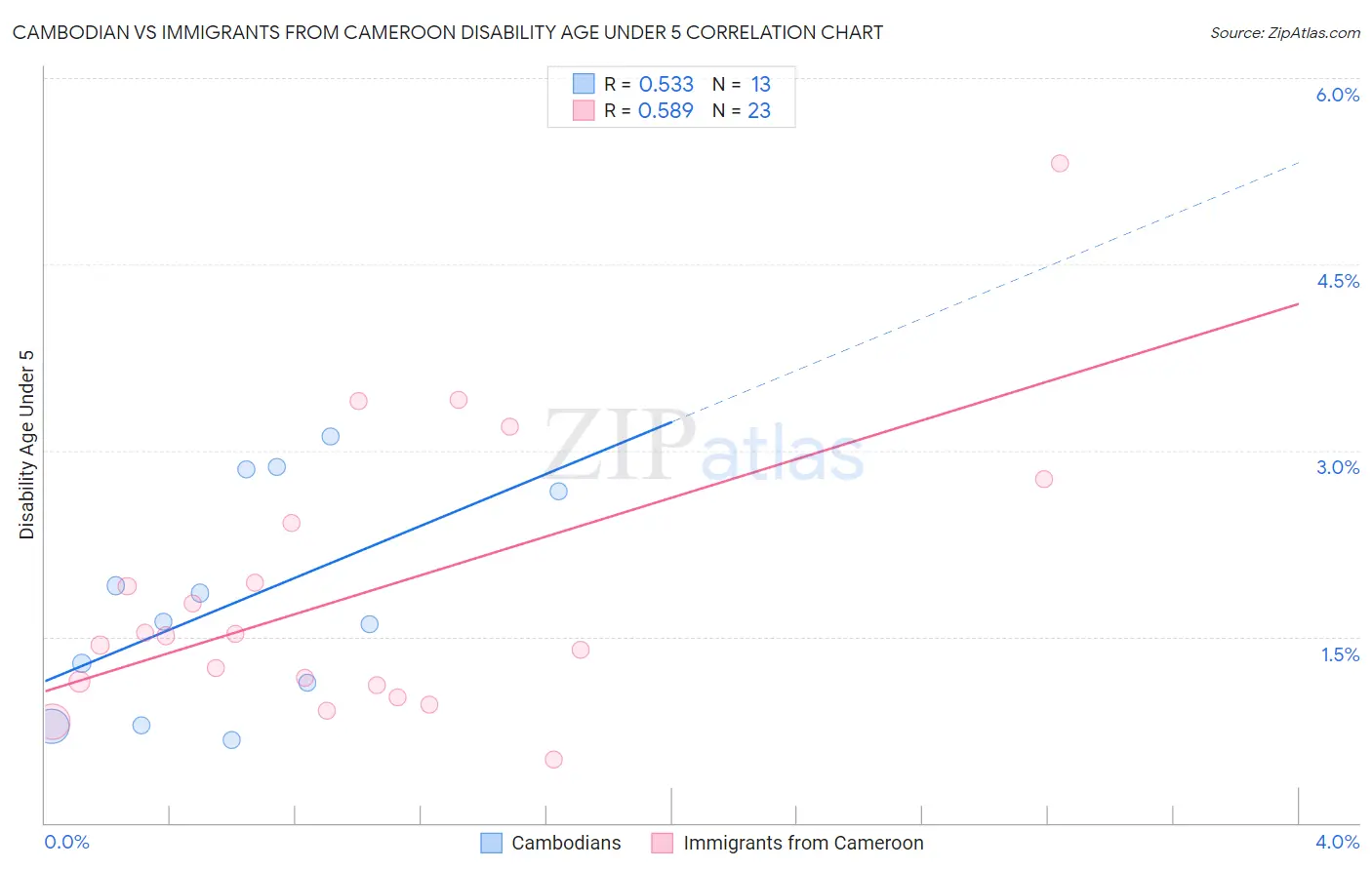 Cambodian vs Immigrants from Cameroon Disability Age Under 5