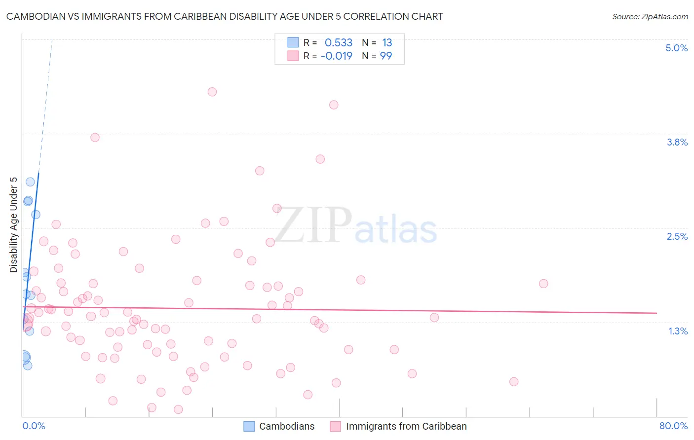 Cambodian vs Immigrants from Caribbean Disability Age Under 5