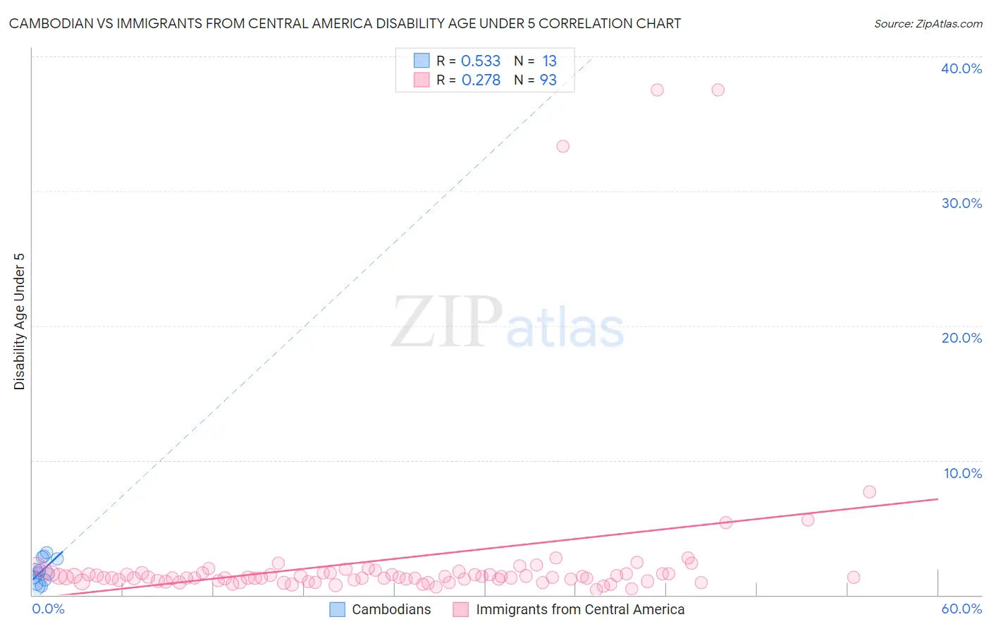 Cambodian vs Immigrants from Central America Disability Age Under 5