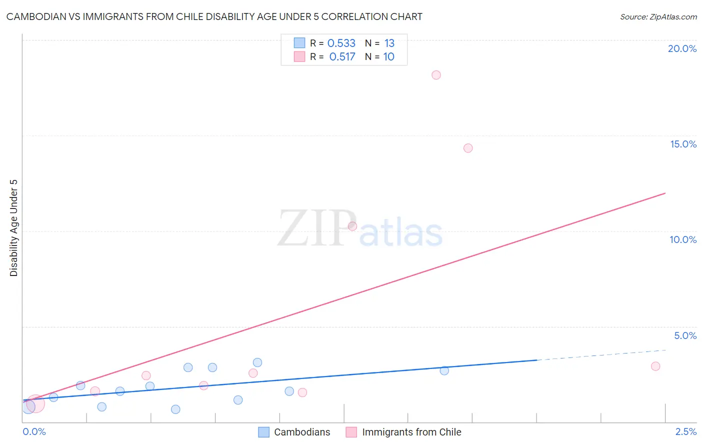 Cambodian vs Immigrants from Chile Disability Age Under 5