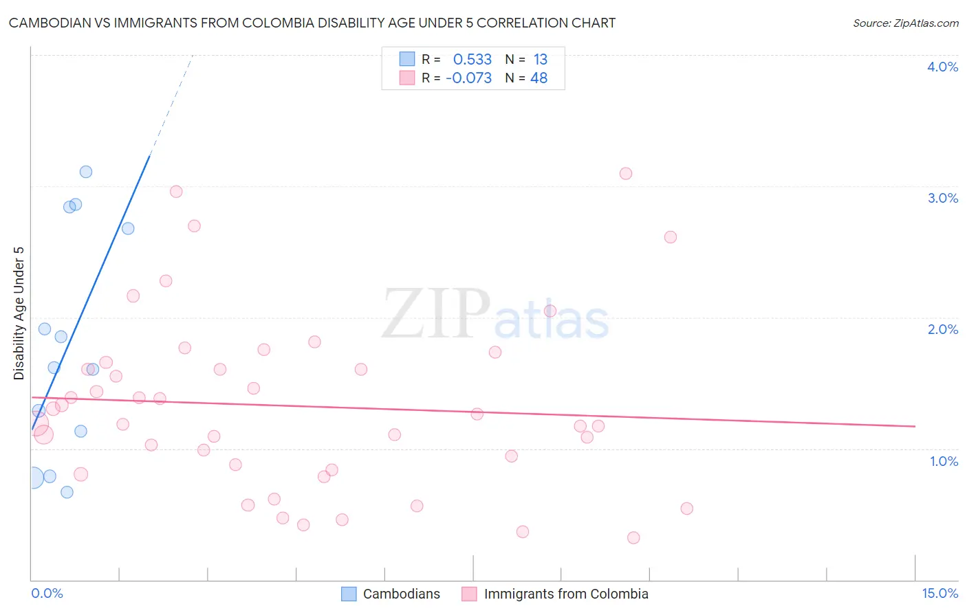 Cambodian vs Immigrants from Colombia Disability Age Under 5
