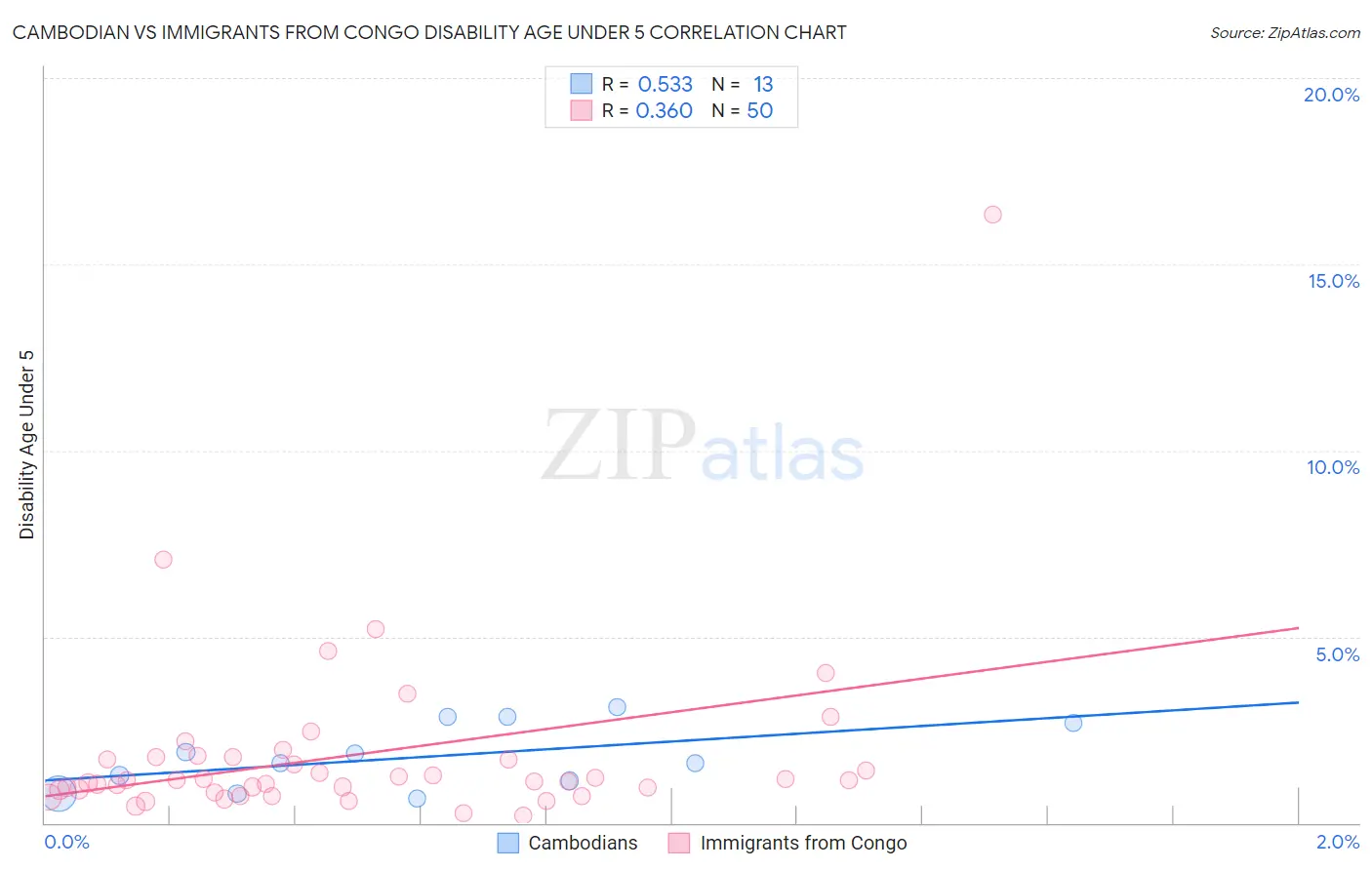 Cambodian vs Immigrants from Congo Disability Age Under 5