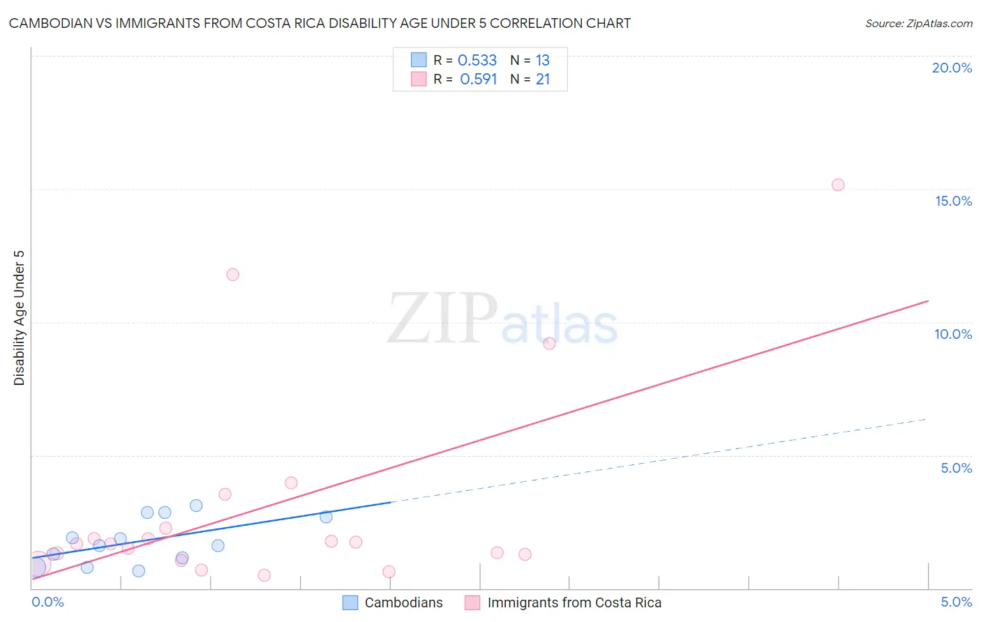 Cambodian vs Immigrants from Costa Rica Disability Age Under 5