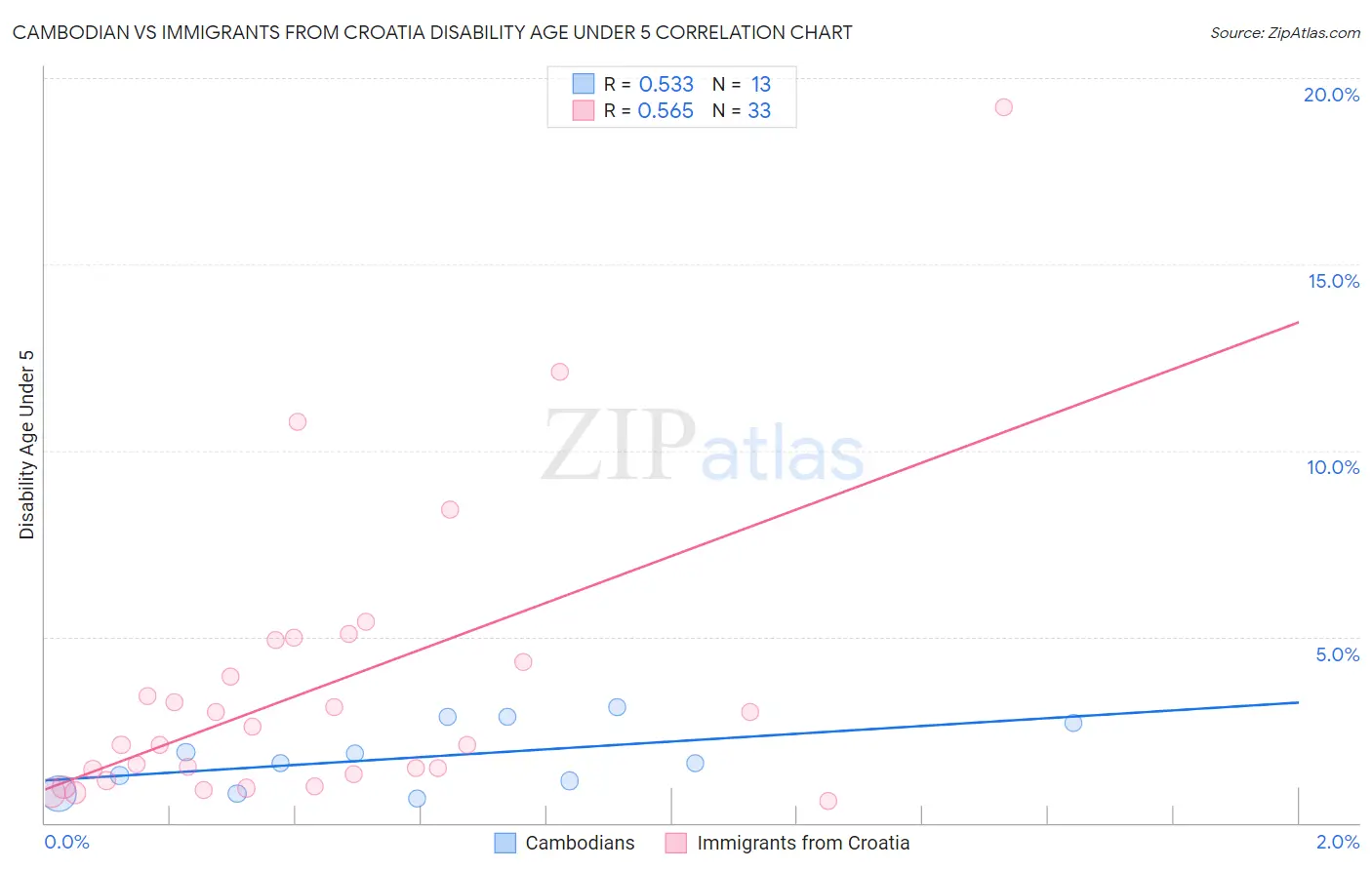 Cambodian vs Immigrants from Croatia Disability Age Under 5