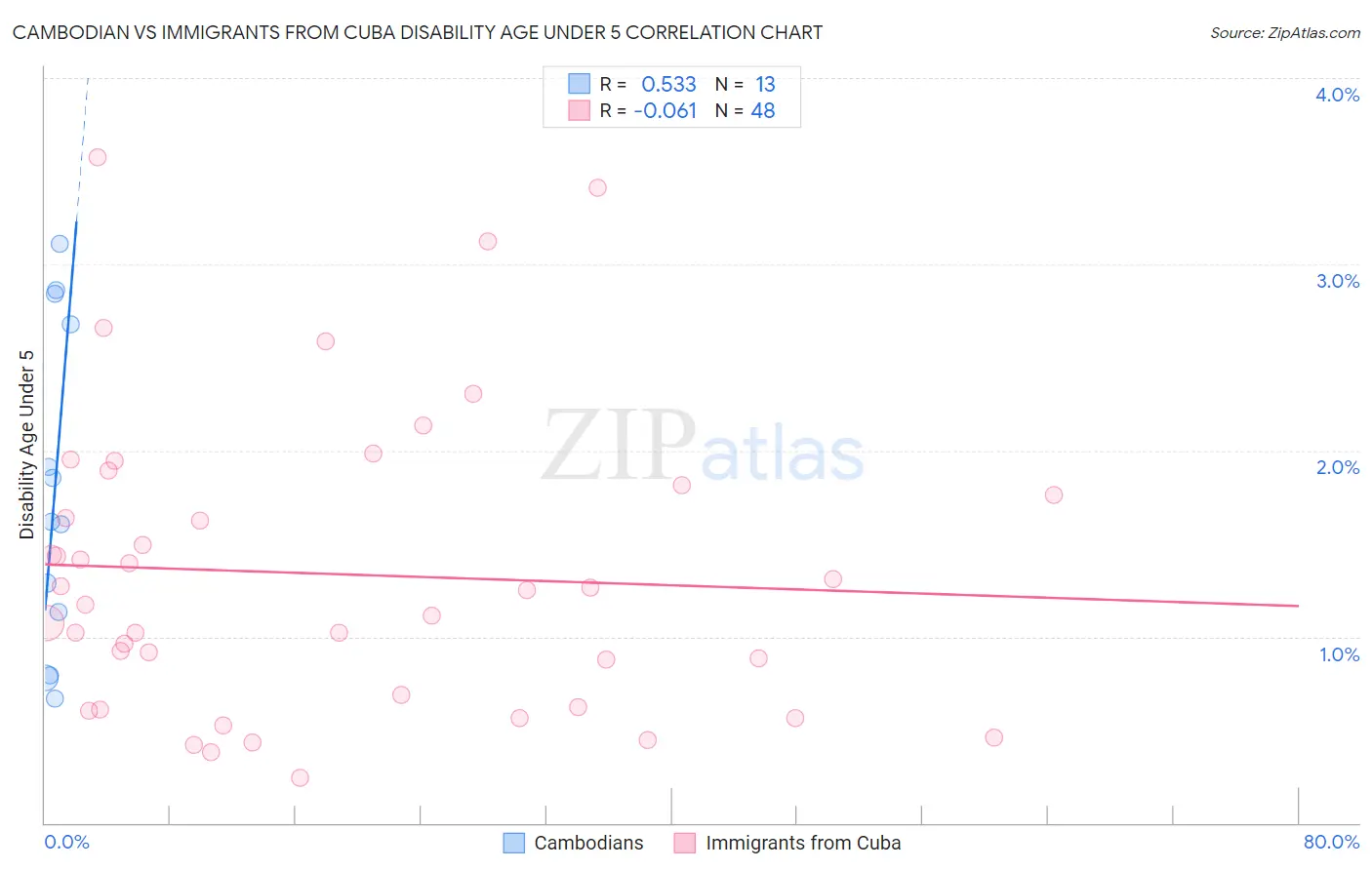 Cambodian vs Immigrants from Cuba Disability Age Under 5