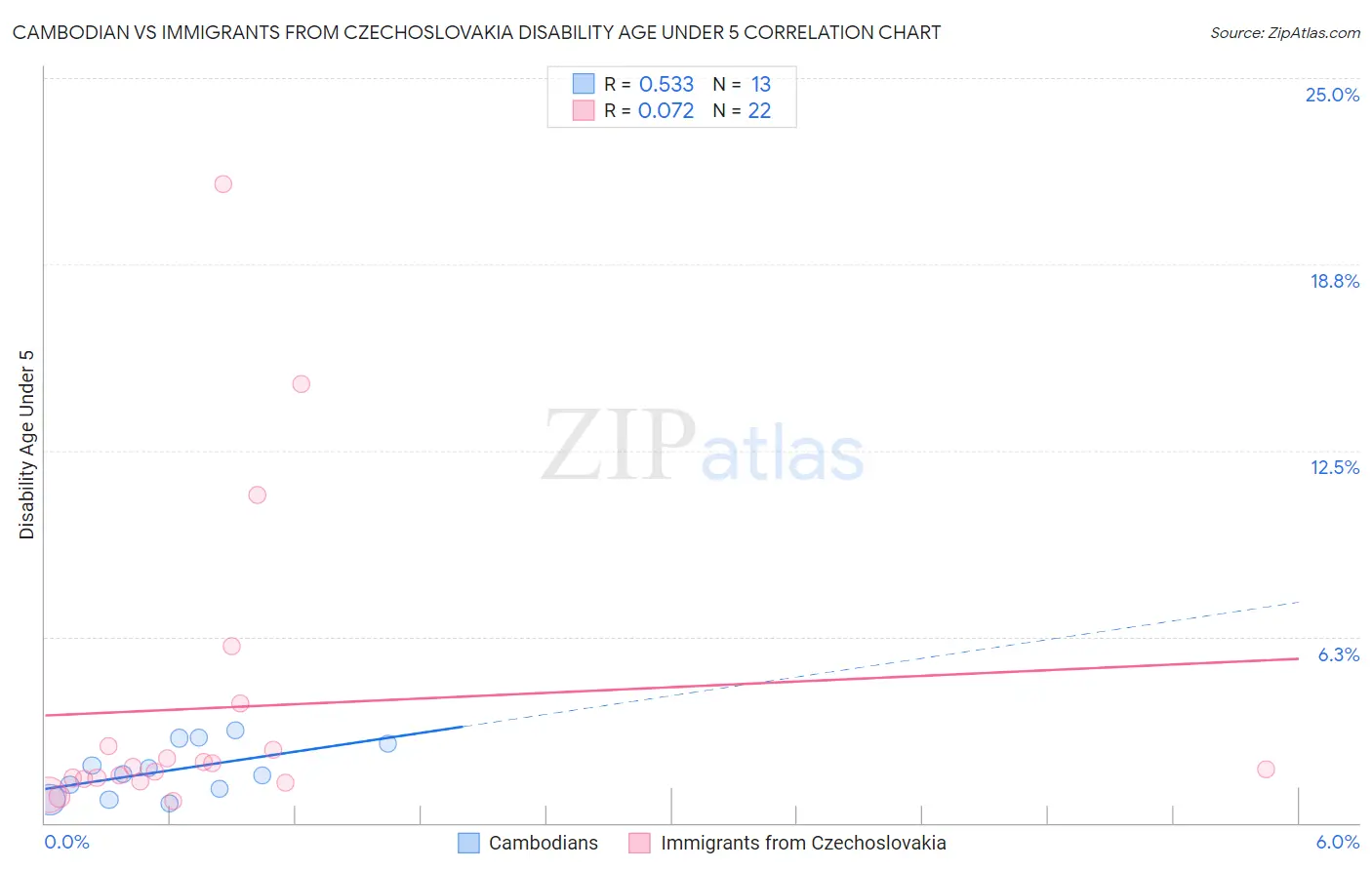 Cambodian vs Immigrants from Czechoslovakia Disability Age Under 5