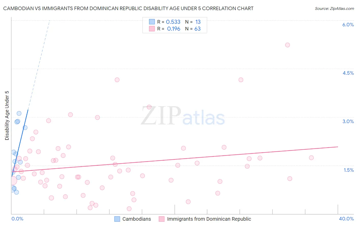 Cambodian vs Immigrants from Dominican Republic Disability Age Under 5