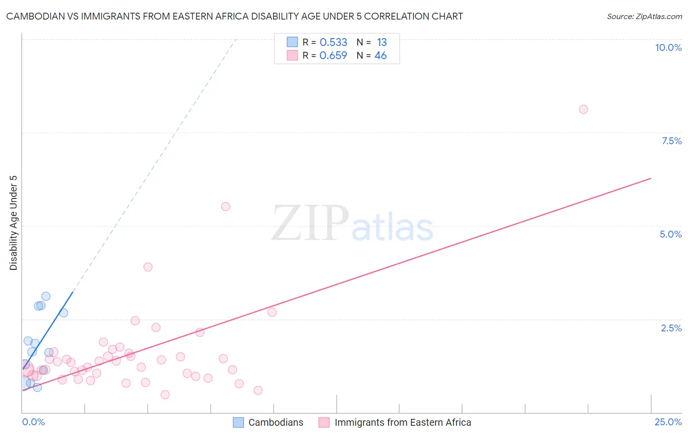 Cambodian vs Immigrants from Eastern Africa Disability Age Under 5