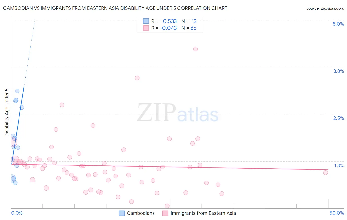 Cambodian vs Immigrants from Eastern Asia Disability Age Under 5