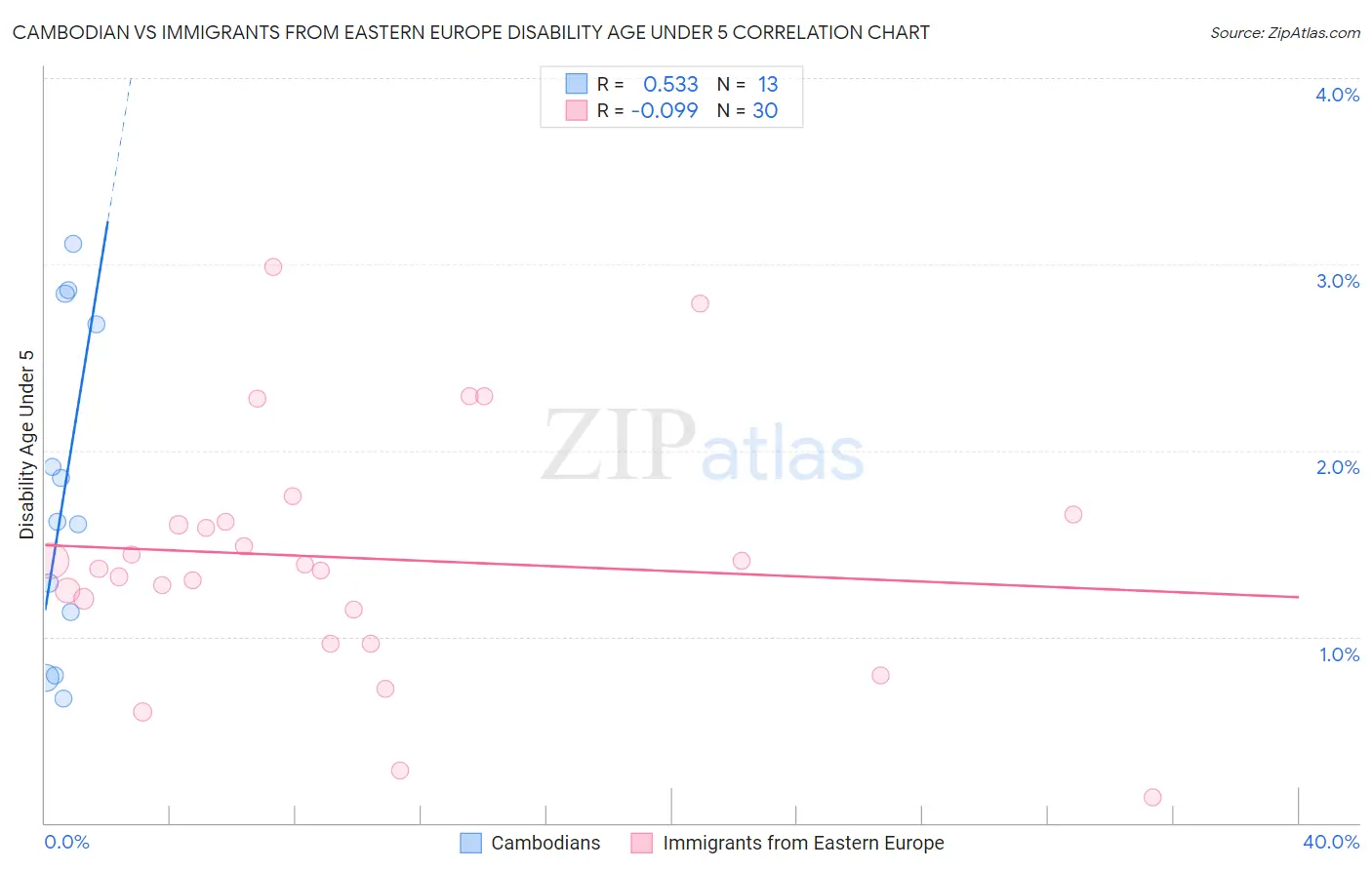 Cambodian vs Immigrants from Eastern Europe Disability Age Under 5