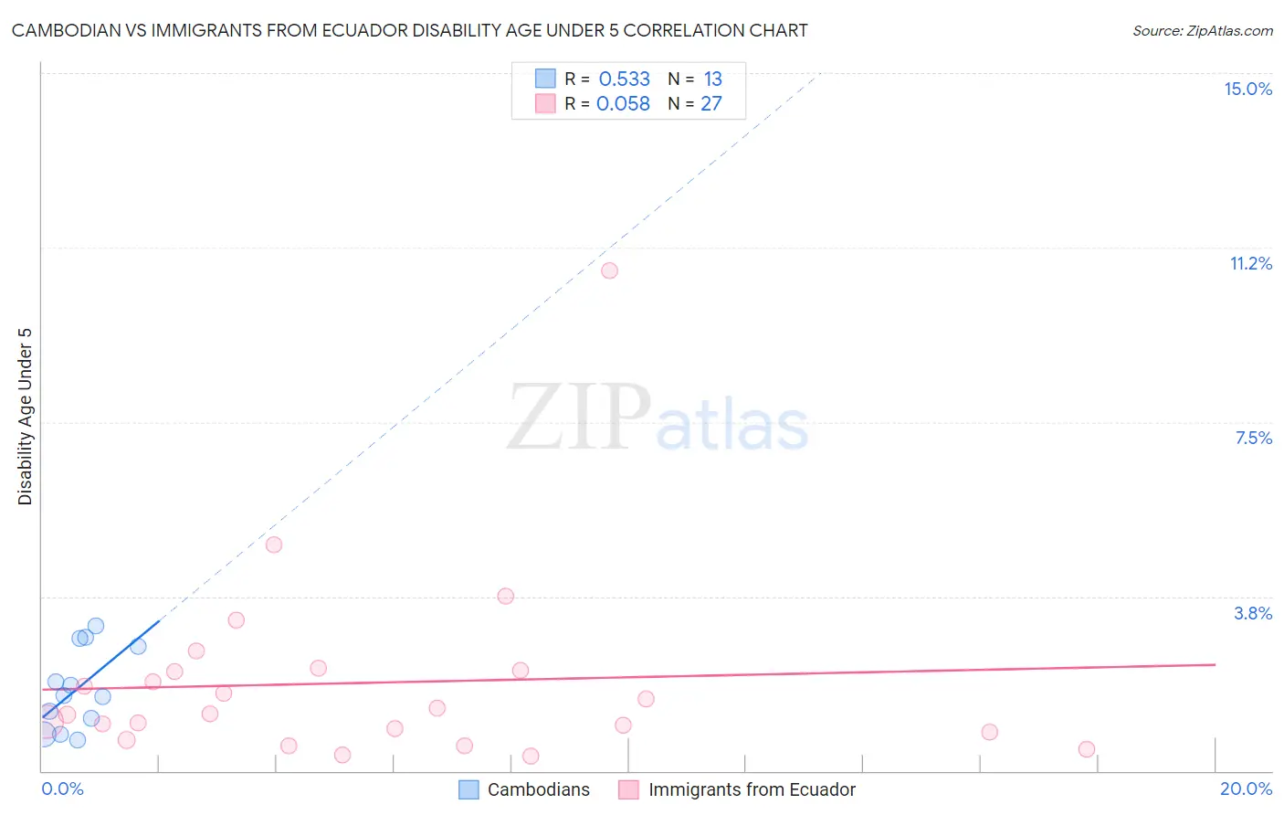 Cambodian vs Immigrants from Ecuador Disability Age Under 5