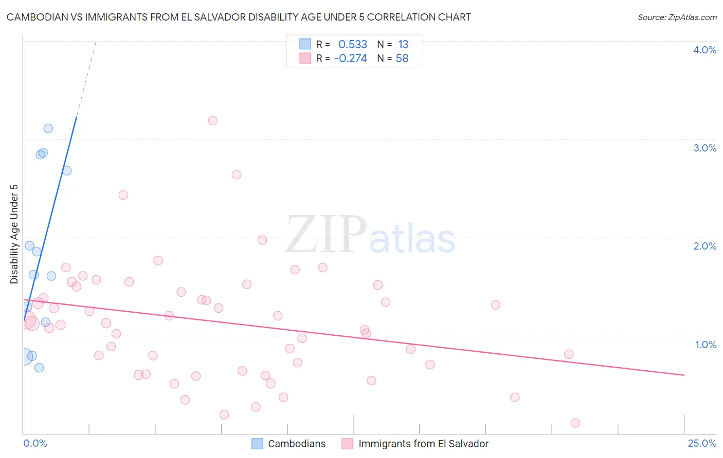 Cambodian vs Immigrants from El Salvador Disability Age Under 5