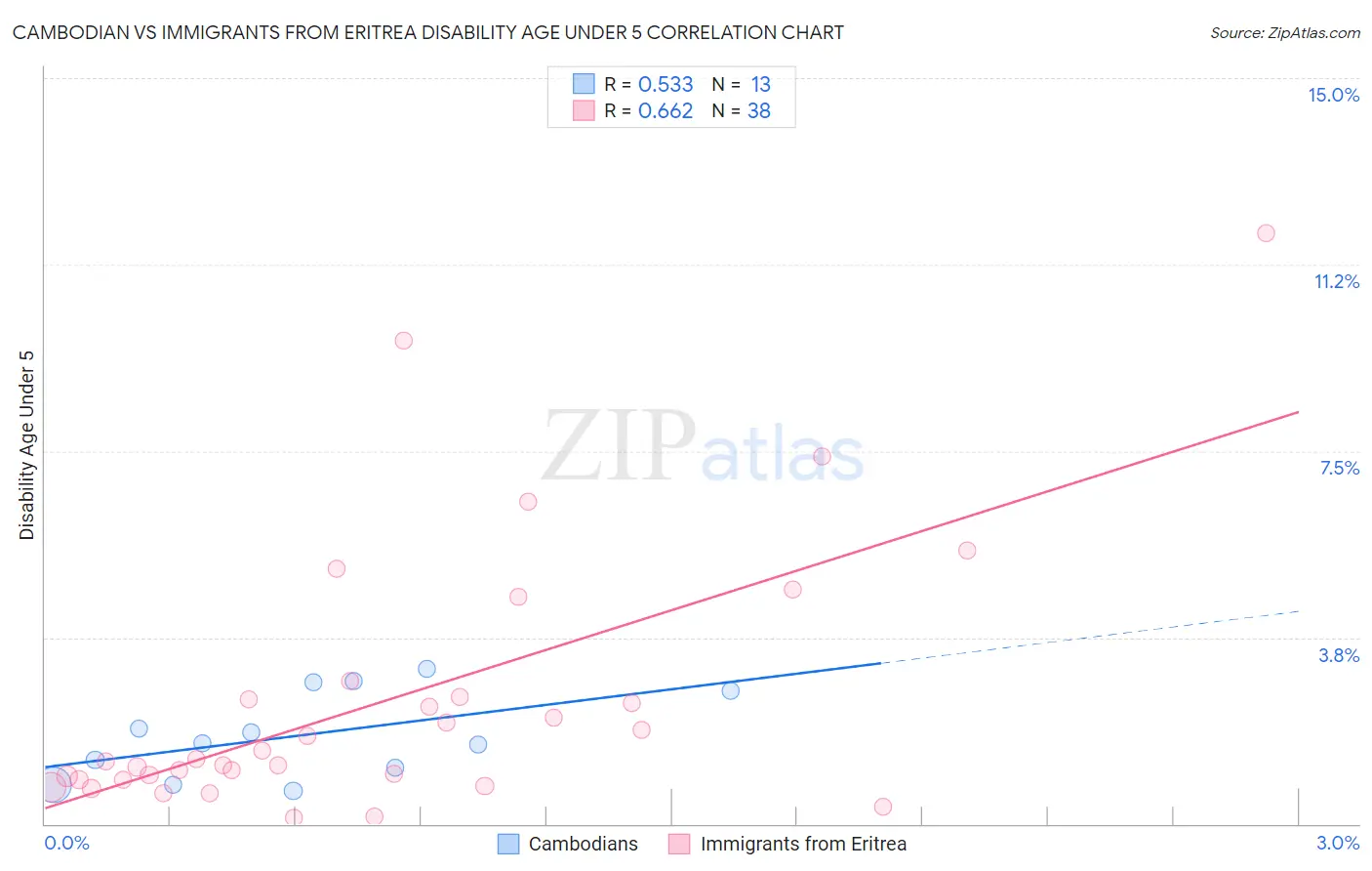 Cambodian vs Immigrants from Eritrea Disability Age Under 5