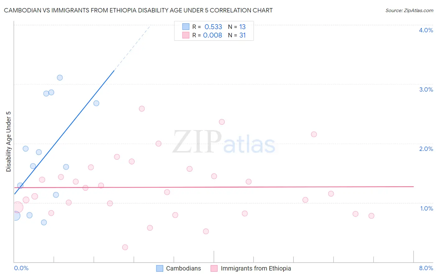 Cambodian vs Immigrants from Ethiopia Disability Age Under 5