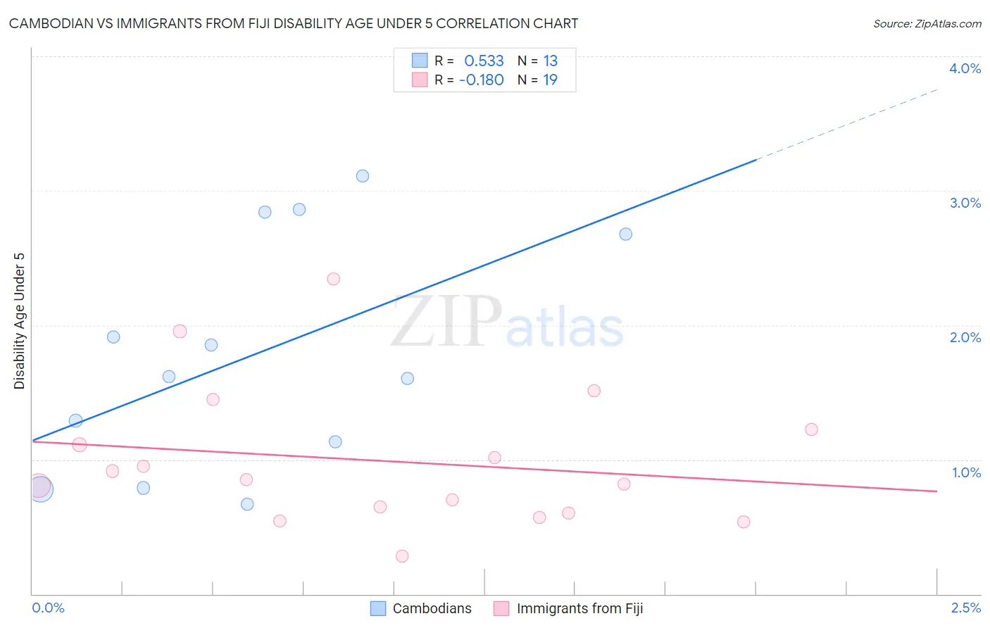 Cambodian vs Immigrants from Fiji Disability Age Under 5