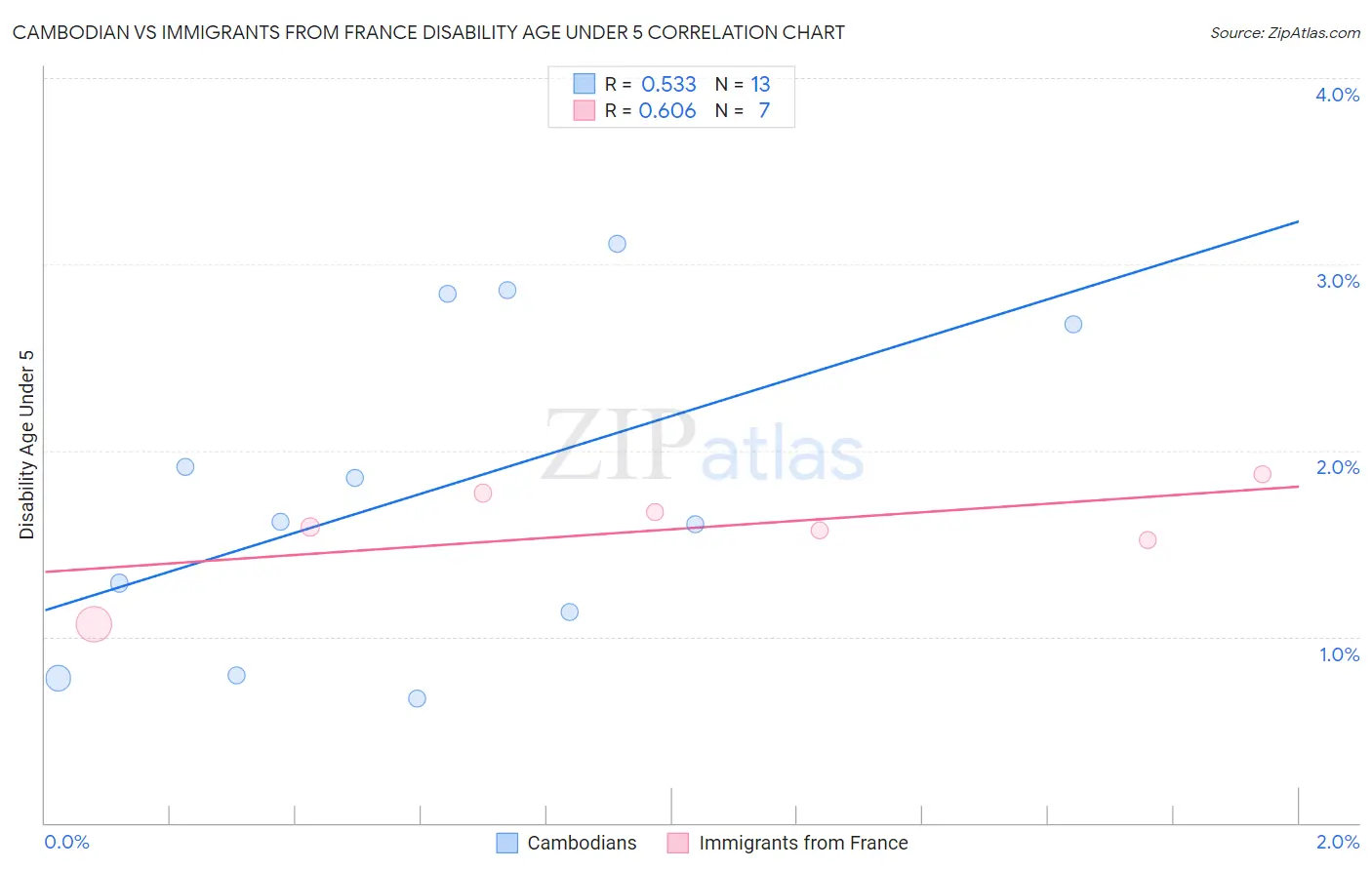 Cambodian vs Immigrants from France Disability Age Under 5