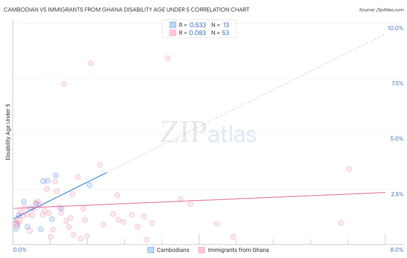 Cambodian vs Immigrants from Ghana Disability Age Under 5
